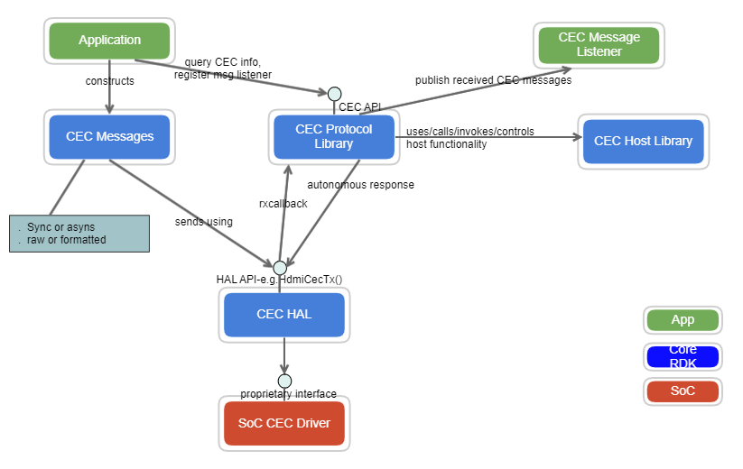 HDMI CEC RDK RDK Central Wiki